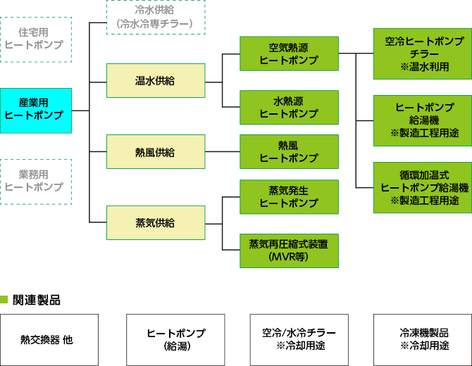 産業用ヒートポンプの種類