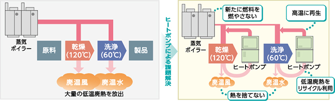 廃熱の再利用