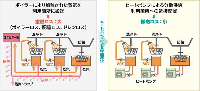分散配置／分散供給