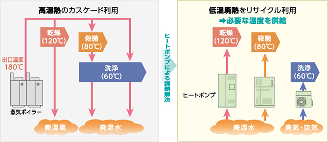分散配置／分散供給