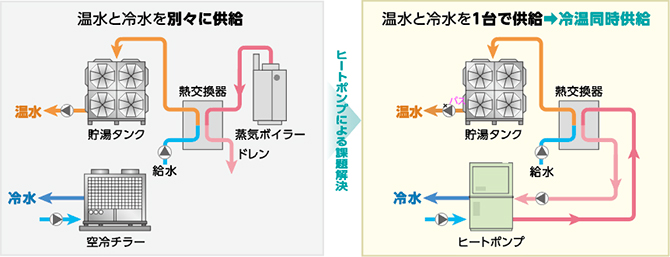 冷暖同時供給